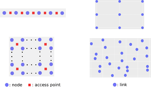 Figure 2 for Scalable and Sample Efficient Distributed Policy Gradient Algorithms in Multi-Agent Networked Systems