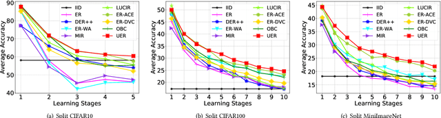 Figure 4 for UER: A Heuristic Bias Addressing Approach for Online Continual Learning