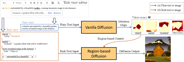 Figure 1 for Expressive Text-to-Image Generation with Rich Text