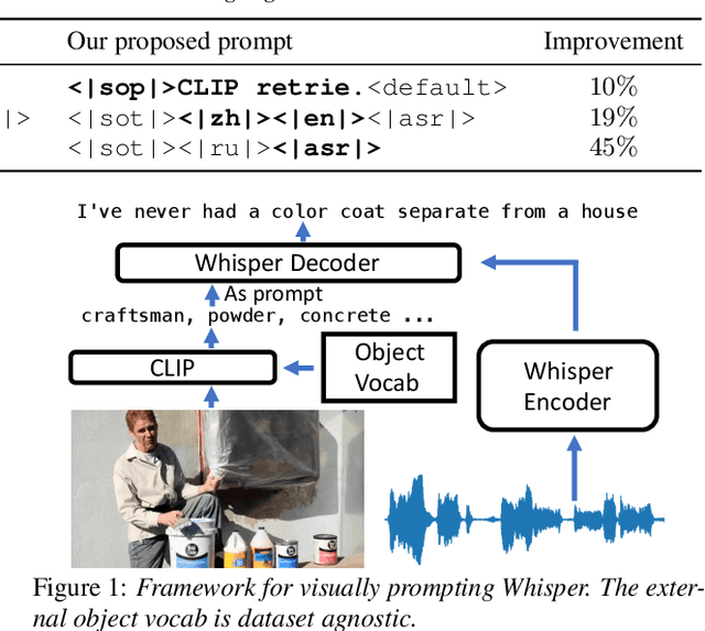 Figure 2 for Prompting the Hidden Talent of Web-Scale Speech Models for Zero-Shot Task Generalization