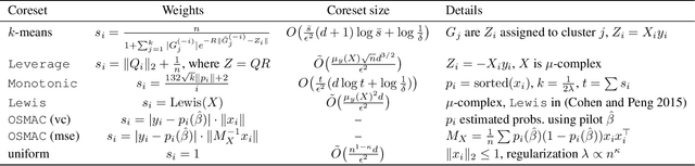 Figure 1 for A Coreset Learning Reality Check