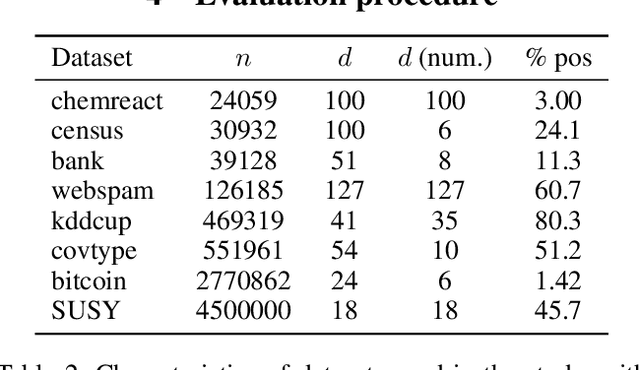 Figure 3 for A Coreset Learning Reality Check