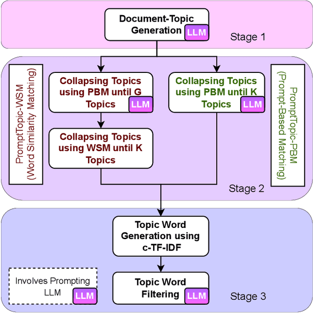 Figure 1 for Prompting Large Language Models for Topic Modeling