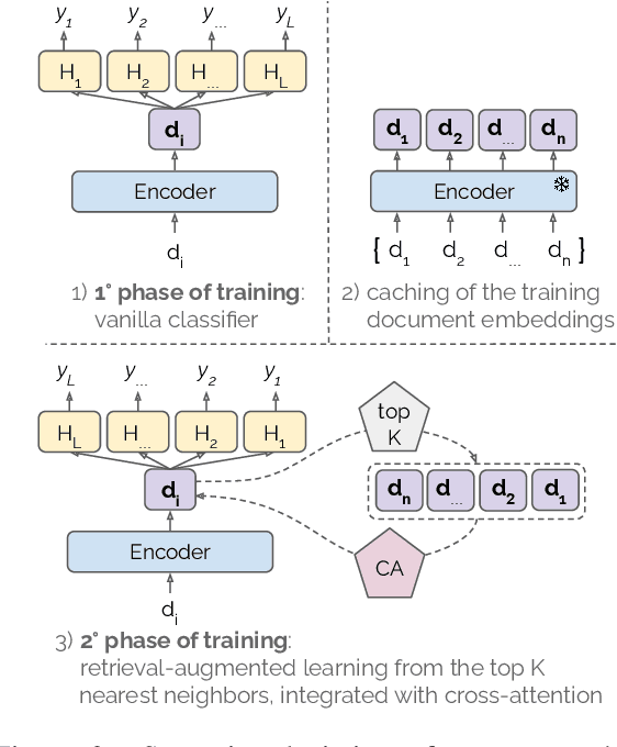 Figure 3 for Retrieval-augmented Multi-label Text Classification