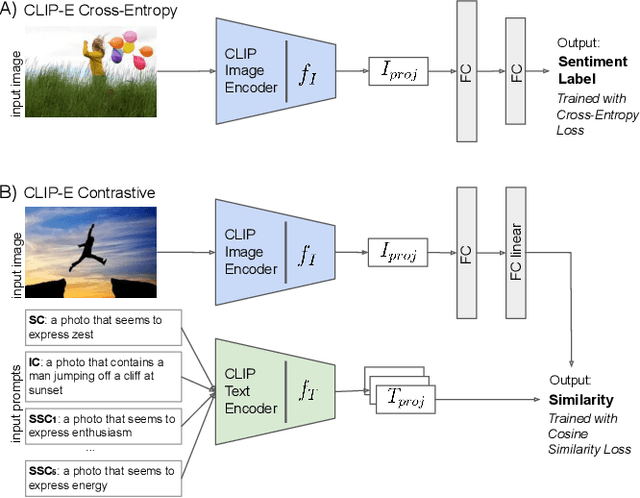 Figure 1 for On the use of Vision-Language models for Visual Sentiment Analysis: a study on CLIP