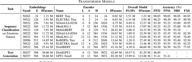 Figure 2 for Exploring the Performance and Efficiency of Transformer Models for NLP on Mobile Devices
