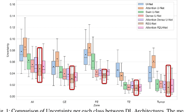 Figure 2 for Assessing the performance of deep learning-based models for prostate cancer segmentation using uncertainty scores