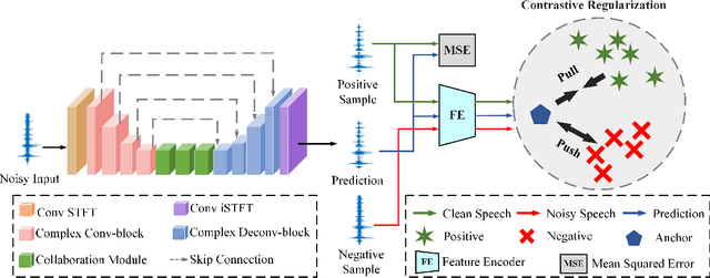 Figure 1 for All Information is Necessary: Integrating Speech Positive and Negative Information by Contrastive Learning for Speech Enhancement