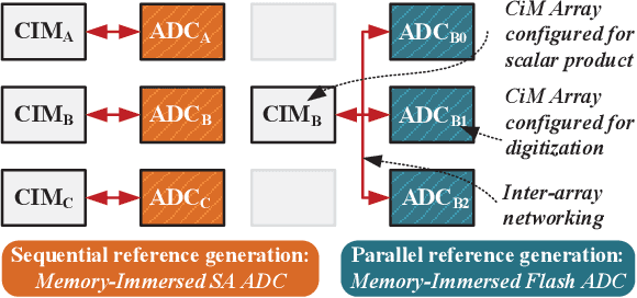 Figure 1 for Memory-Immersed Collaborative Digitization for Area-Efficient Compute-in-Memory Deep Learning