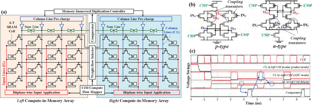 Figure 2 for Memory-Immersed Collaborative Digitization for Area-Efficient Compute-in-Memory Deep Learning