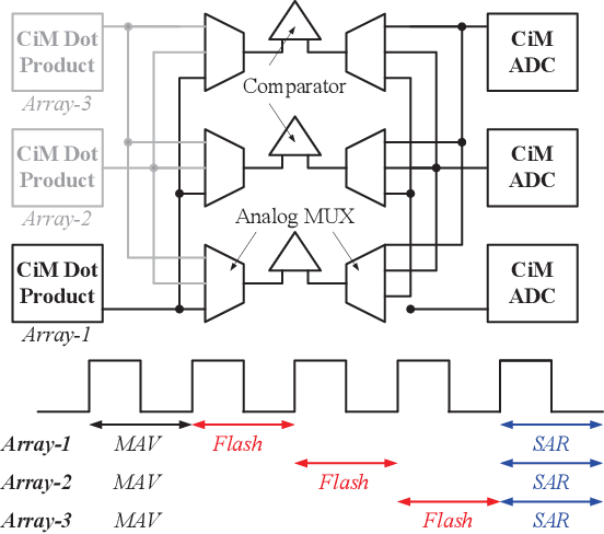 Figure 3 for Memory-Immersed Collaborative Digitization for Area-Efficient Compute-in-Memory Deep Learning
