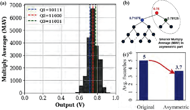 Figure 4 for Memory-Immersed Collaborative Digitization for Area-Efficient Compute-in-Memory Deep Learning