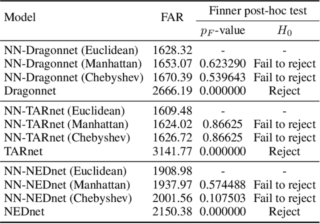 Figure 4 for Integrating nearest neighbors on neural network models for treatment effect estimation