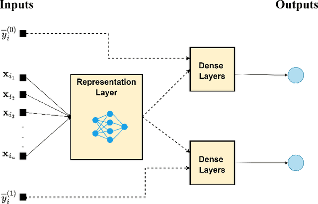 Figure 1 for Integrating nearest neighbors on neural network models for treatment effect estimation