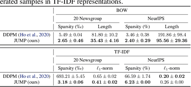 Figure 4 for Learning to Jump: Thinning and Thickening Latent Counts for Generative Modeling