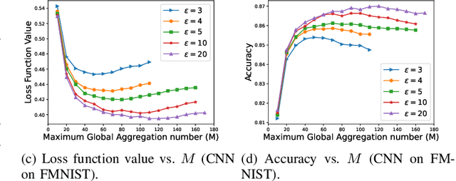 Figure 2 for Amplitude-Varying Perturbation for Balancing Privacy and Utility in Federated Learning