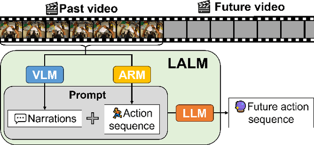 Figure 1 for LALM: Long-Term Action Anticipation with Language Models