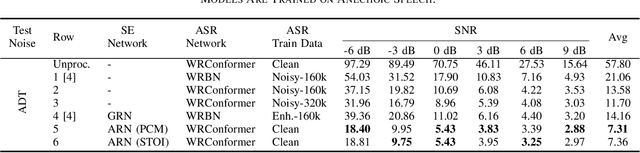 Figure 3 for Towards Decoupling Frontend Enhancement and Backend Recognition in Monaural Robust ASR