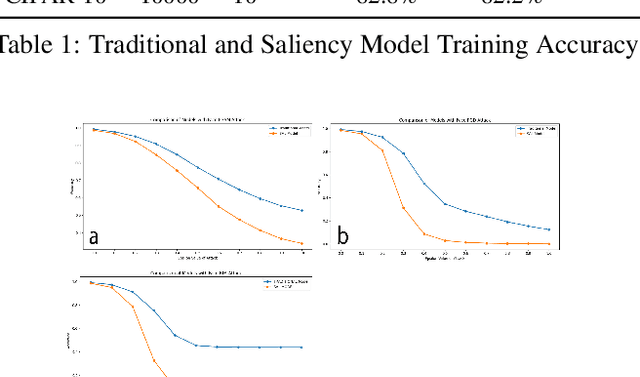 Figure 2 for Does Saliency-Based Training bring Robustness for Deep Neural Networks in Image Classification?