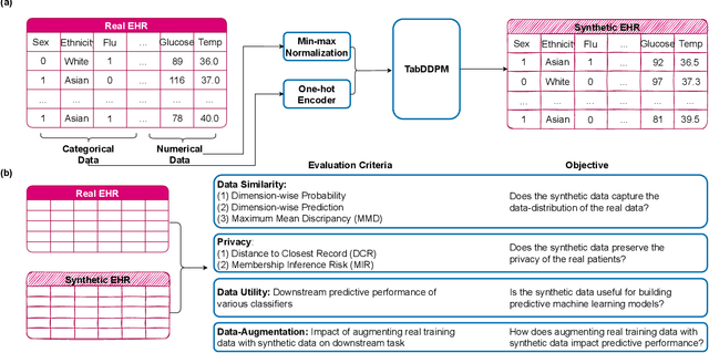 Figure 1 for Synthesizing Mixed-type Electronic Health Records using Diffusion Models