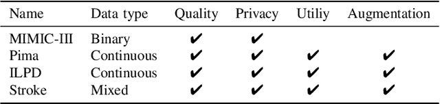 Figure 4 for Synthesizing Mixed-type Electronic Health Records using Diffusion Models