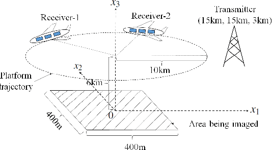 Figure 4 for Interferometric Passive Radar Imaging with Deep Denoising Priors