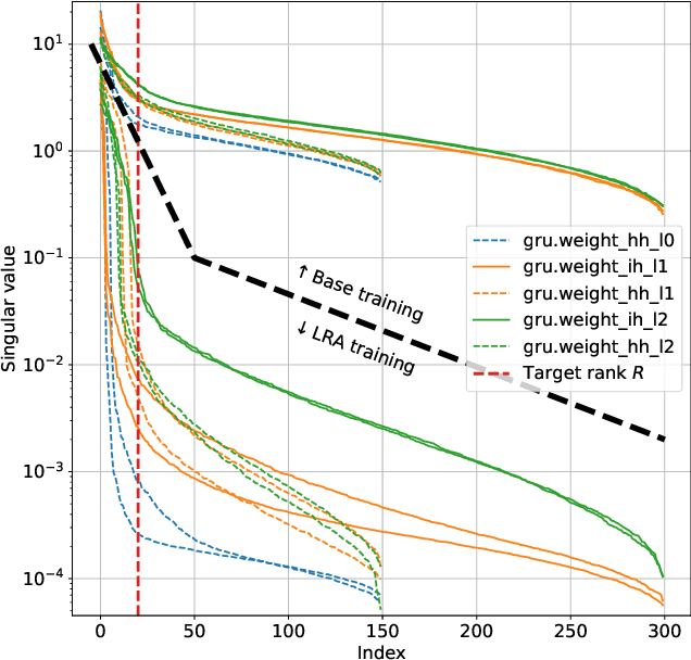 Figure 2 for Compression of Recurrent Neural Networks using Matrix Factorization