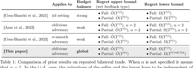 Figure 1 for No-Regret Learning in Bilateral Trade via Global Budget Balance