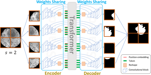 Figure 4 for U-Netmer: U-Net meets Transformer for medical image segmentation