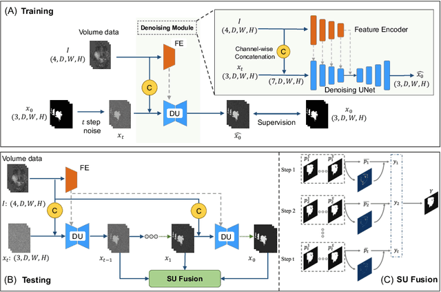 Figure 1 for Diff-UNet: A Diffusion Embedded Network for Volumetric Segmentation