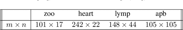 Figure 4 for Algorithms for Boolean Matrix Factorization using Integer Programming