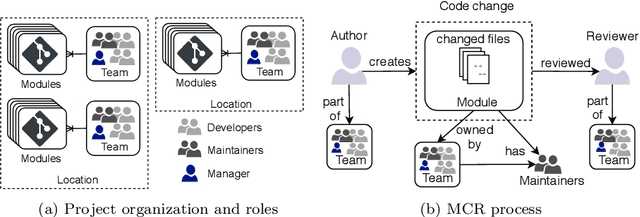 Figure 1 for Team-related Features in Code Review Prediction Models