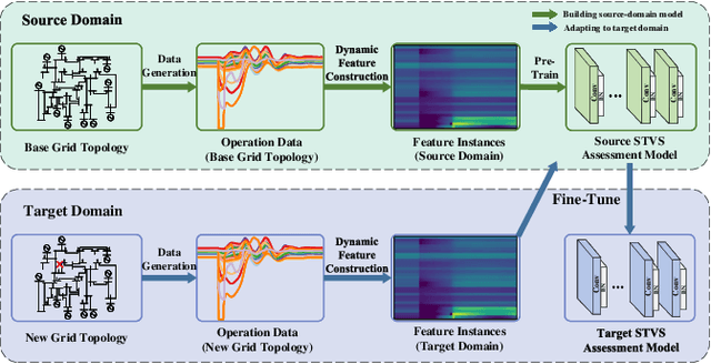 Figure 2 for Transferable Deep Learning Power System Short-Term Voltage Stability Assessment with Physics-Informed Topological Feature Engineering