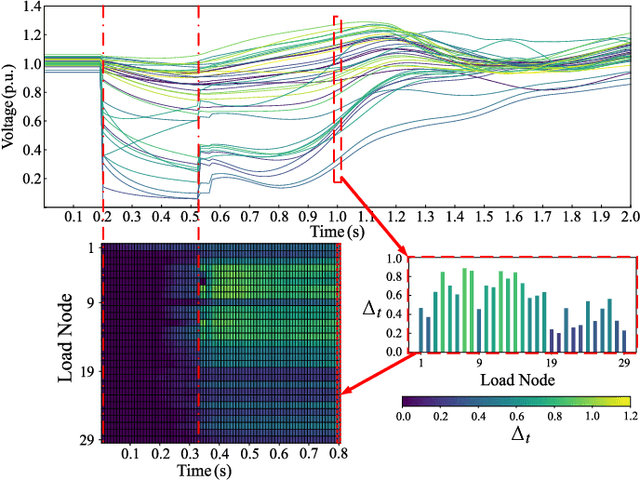 Figure 4 for Transferable Deep Learning Power System Short-Term Voltage Stability Assessment with Physics-Informed Topological Feature Engineering