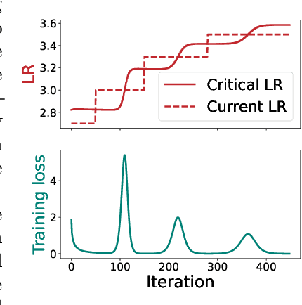 Figure 4 for Catapults in SGD: spikes in the training loss and their impact on generalization through feature learning