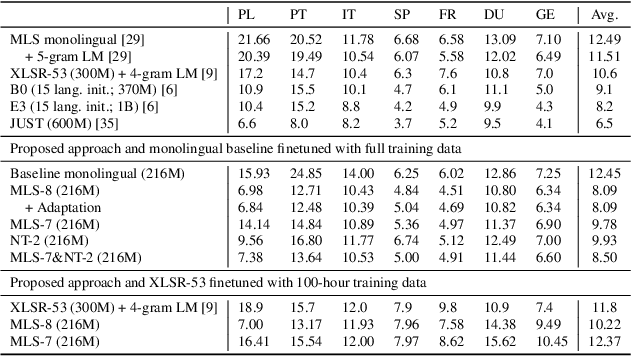 Figure 4 for Language-universal phonetic encoder for low-resource speech recognition