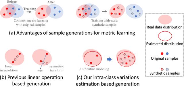 Figure 1 for Intra-class Adaptive Augmentation with Neighbor Correction for Deep Metric Learning