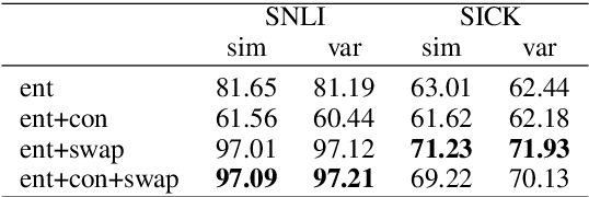 Figure 4 for Sentence Representations via Gaussian Embedding