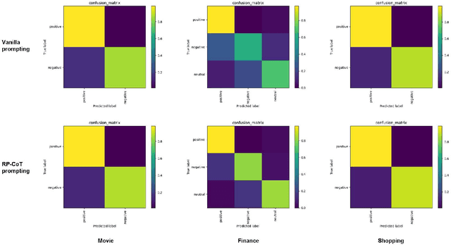 Figure 4 for Enhance Multi-domain Sentiment Analysis of Review Texts through Prompting Strategies