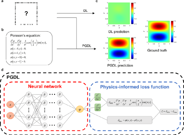 Figure 1 for Physics-guided deep learning for data scarcity