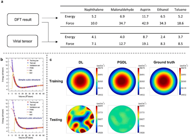 Figure 3 for Physics-guided deep learning for data scarcity