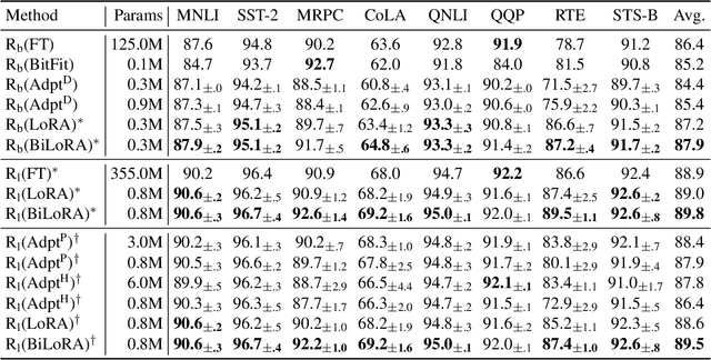 Figure 2 for BiLoRA: A Bi-level Optimization Framework for Overfitting-Resilient Low-Rank Adaptation of Large Pre-trained Models