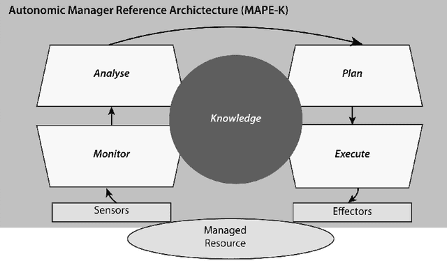 Figure 1 for B-SMART: A Reference Architecture for Artificially Intelligent Autonomic Smart Buildings