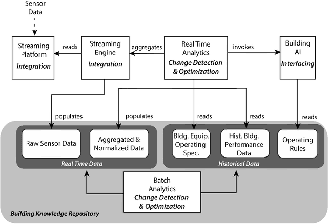 Figure 3 for B-SMART: A Reference Architecture for Artificially Intelligent Autonomic Smart Buildings