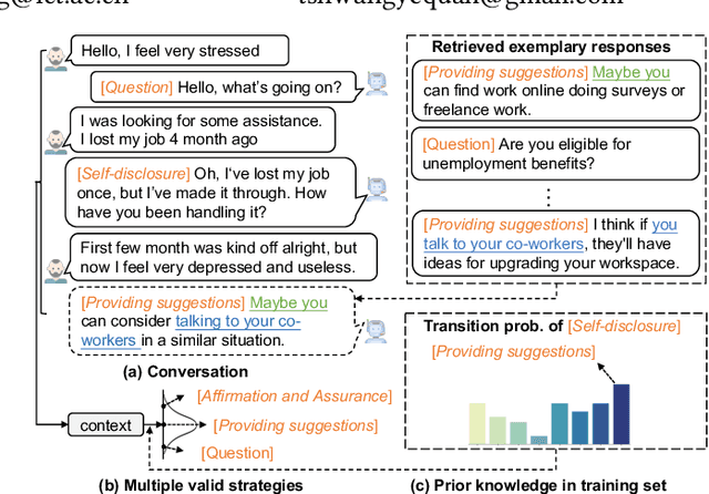 Figure 1 for PoKE: Prior Knowledge Enhanced Emotional Support Conversation with Latent Variable