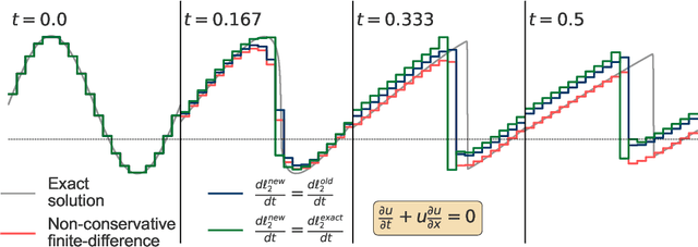 Figure 2 for Invariant preservation in machine learned PDE solvers via error correction