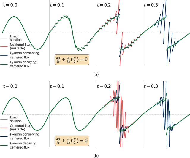 Figure 4 for Invariant preservation in machine learned PDE solvers via error correction