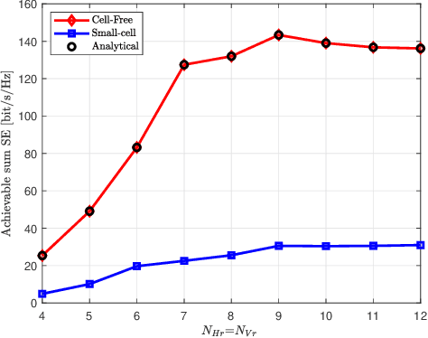 Figure 2 for Uplink Performance of Cell-Free Extremely Large-Scale MIMO Systems