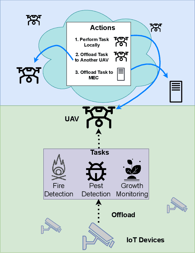 Figure 1 for To Risk or Not to Risk: Learning with Risk Quantification for IoT Task Offloading in UAVs