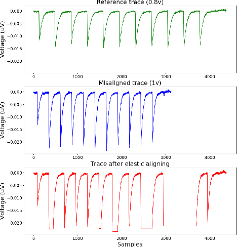 Figure 4 for Island-based Random Dynamic Voltage Scaling vs ML-Enhanced Power Side-Channel Attacks